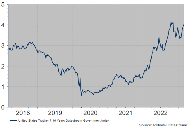 ANDAMENO DEI TASSI USA A 10 ANNI 